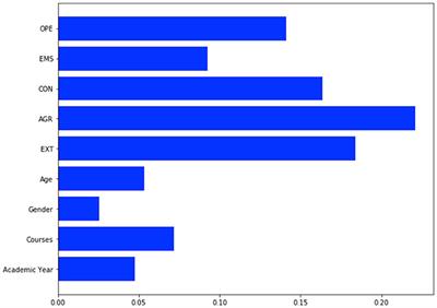 Gender, Personality Traits and Experience With Psychiatric Patients as Predictors of Stigma in Italian Psychology Students